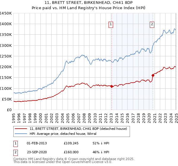 11, BRETT STREET, BIRKENHEAD, CH41 8DP: Price paid vs HM Land Registry's House Price Index