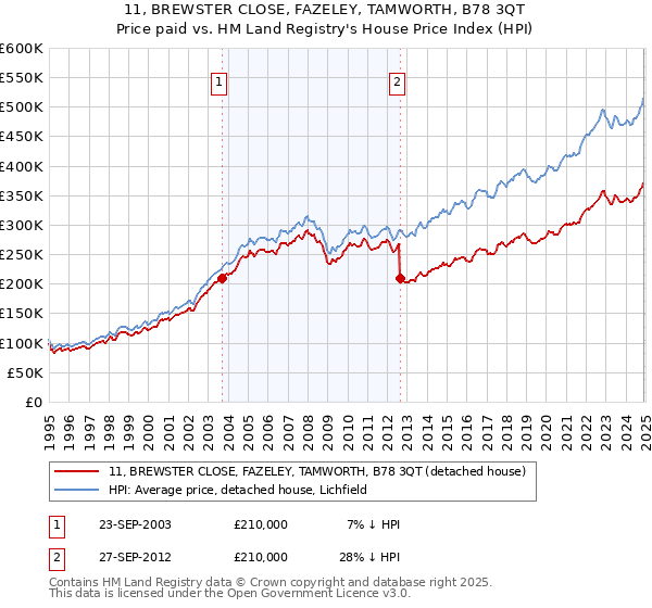 11, BREWSTER CLOSE, FAZELEY, TAMWORTH, B78 3QT: Price paid vs HM Land Registry's House Price Index
