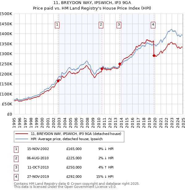 11, BREYDON WAY, IPSWICH, IP3 9GA: Price paid vs HM Land Registry's House Price Index