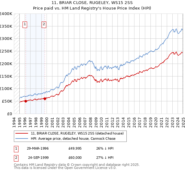 11, BRIAR CLOSE, RUGELEY, WS15 2SS: Price paid vs HM Land Registry's House Price Index