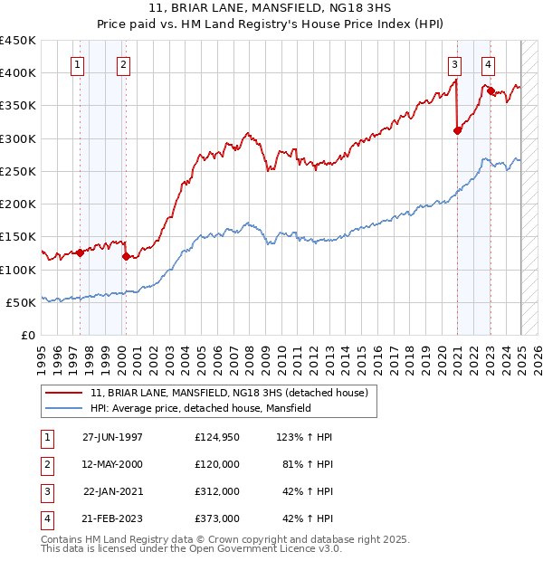 11, BRIAR LANE, MANSFIELD, NG18 3HS: Price paid vs HM Land Registry's House Price Index
