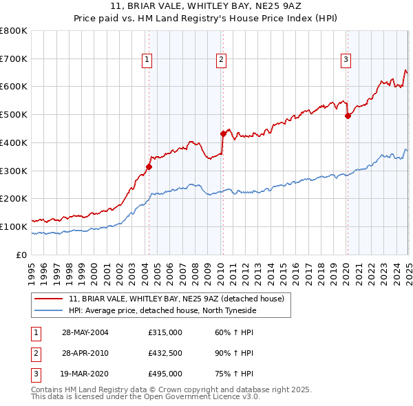 11, BRIAR VALE, WHITLEY BAY, NE25 9AZ: Price paid vs HM Land Registry's House Price Index