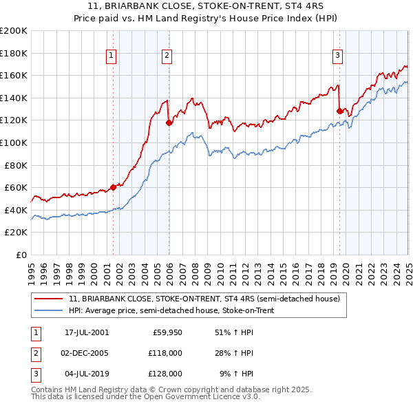 11, BRIARBANK CLOSE, STOKE-ON-TRENT, ST4 4RS: Price paid vs HM Land Registry's House Price Index