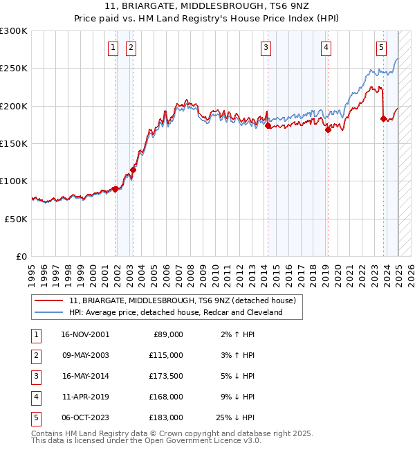 11, BRIARGATE, MIDDLESBROUGH, TS6 9NZ: Price paid vs HM Land Registry's House Price Index