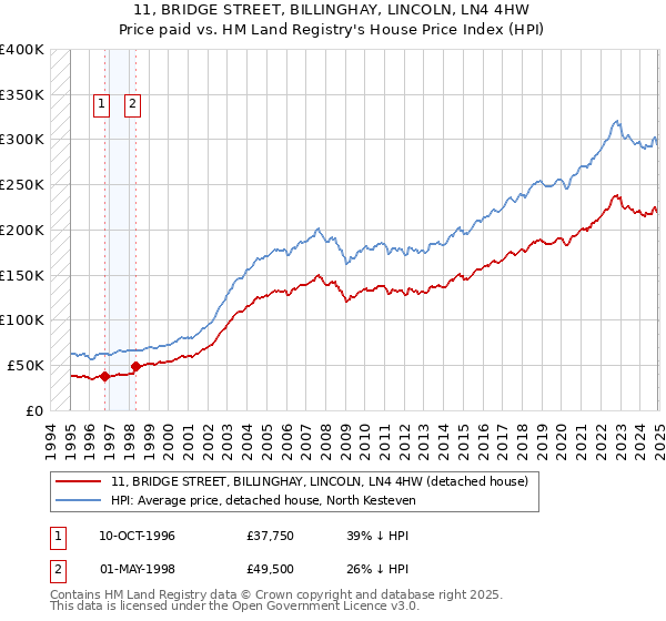 11, BRIDGE STREET, BILLINGHAY, LINCOLN, LN4 4HW: Price paid vs HM Land Registry's House Price Index