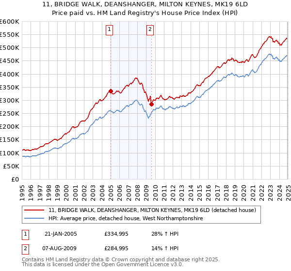 11, BRIDGE WALK, DEANSHANGER, MILTON KEYNES, MK19 6LD: Price paid vs HM Land Registry's House Price Index