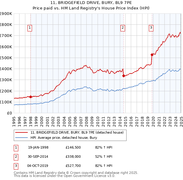 11, BRIDGEFIELD DRIVE, BURY, BL9 7PE: Price paid vs HM Land Registry's House Price Index