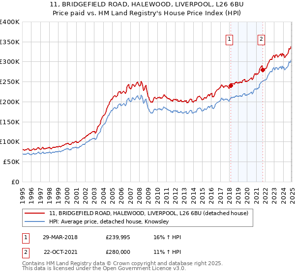 11, BRIDGEFIELD ROAD, HALEWOOD, LIVERPOOL, L26 6BU: Price paid vs HM Land Registry's House Price Index