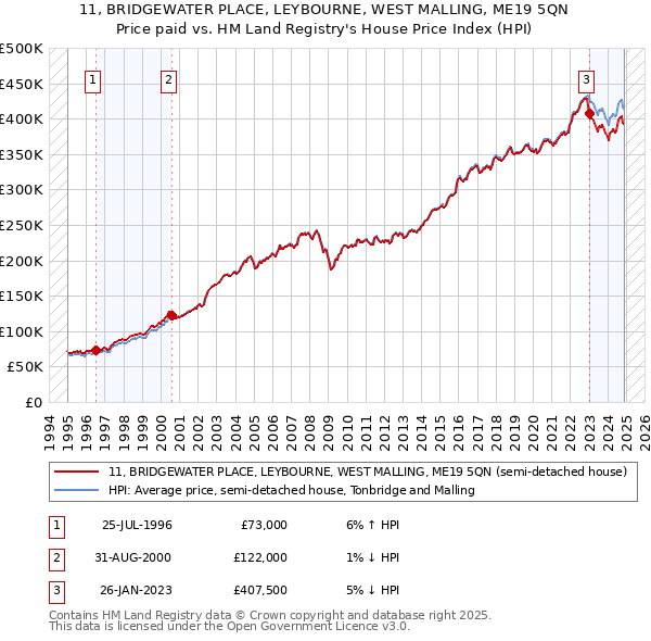 11, BRIDGEWATER PLACE, LEYBOURNE, WEST MALLING, ME19 5QN: Price paid vs HM Land Registry's House Price Index
