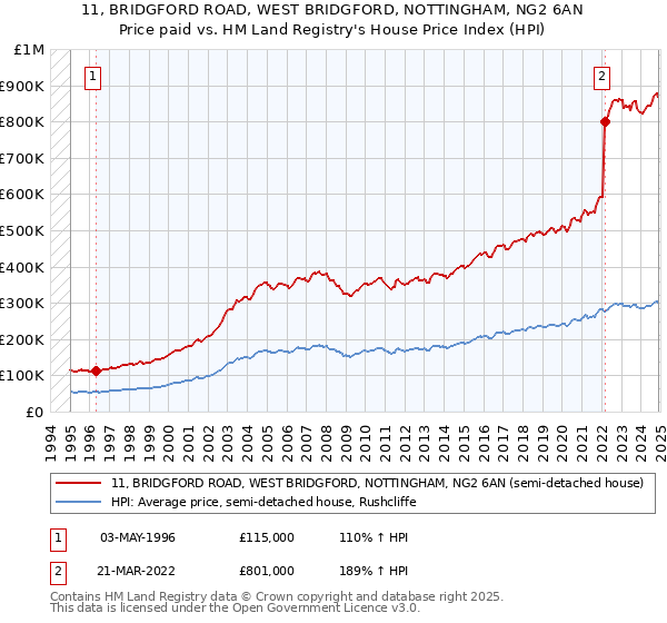 11, BRIDGFORD ROAD, WEST BRIDGFORD, NOTTINGHAM, NG2 6AN: Price paid vs HM Land Registry's House Price Index