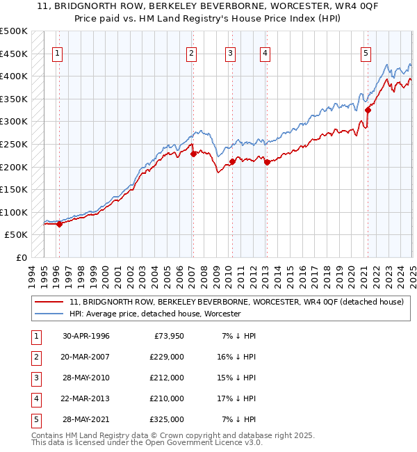 11, BRIDGNORTH ROW, BERKELEY BEVERBORNE, WORCESTER, WR4 0QF: Price paid vs HM Land Registry's House Price Index