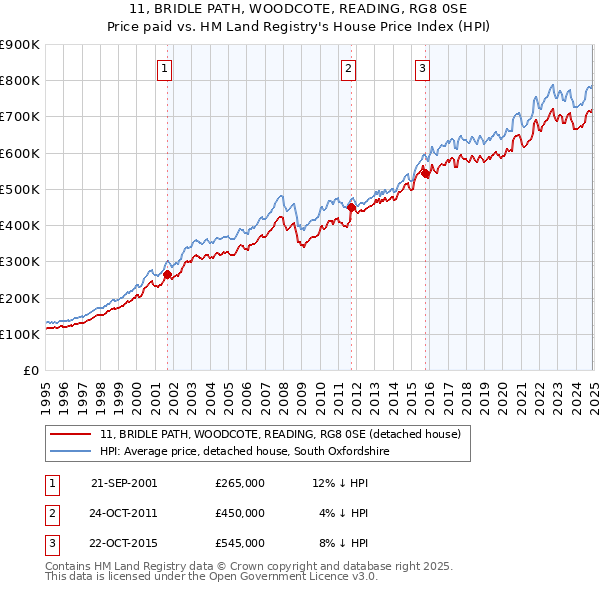 11, BRIDLE PATH, WOODCOTE, READING, RG8 0SE: Price paid vs HM Land Registry's House Price Index