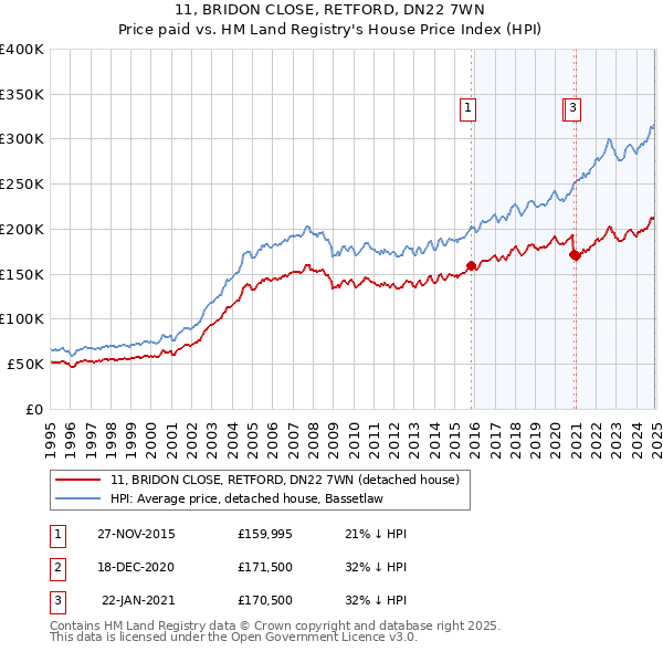 11, BRIDON CLOSE, RETFORD, DN22 7WN: Price paid vs HM Land Registry's House Price Index
