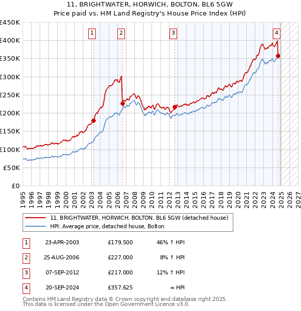11, BRIGHTWATER, HORWICH, BOLTON, BL6 5GW: Price paid vs HM Land Registry's House Price Index