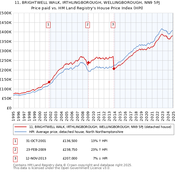 11, BRIGHTWELL WALK, IRTHLINGBOROUGH, WELLINGBOROUGH, NN9 5PJ: Price paid vs HM Land Registry's House Price Index