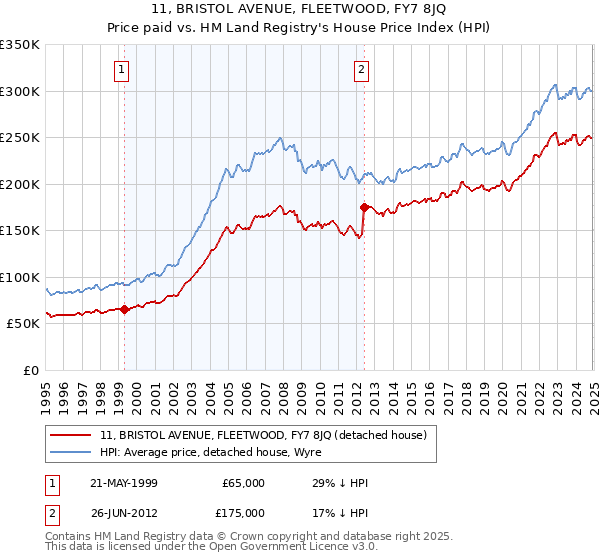 11, BRISTOL AVENUE, FLEETWOOD, FY7 8JQ: Price paid vs HM Land Registry's House Price Index