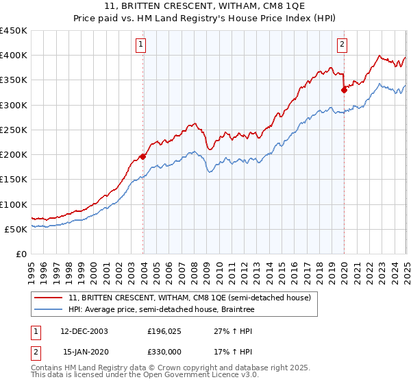 11, BRITTEN CRESCENT, WITHAM, CM8 1QE: Price paid vs HM Land Registry's House Price Index