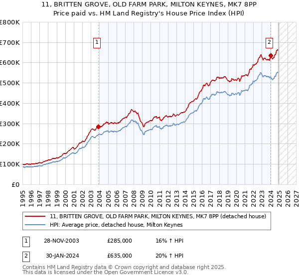 11, BRITTEN GROVE, OLD FARM PARK, MILTON KEYNES, MK7 8PP: Price paid vs HM Land Registry's House Price Index