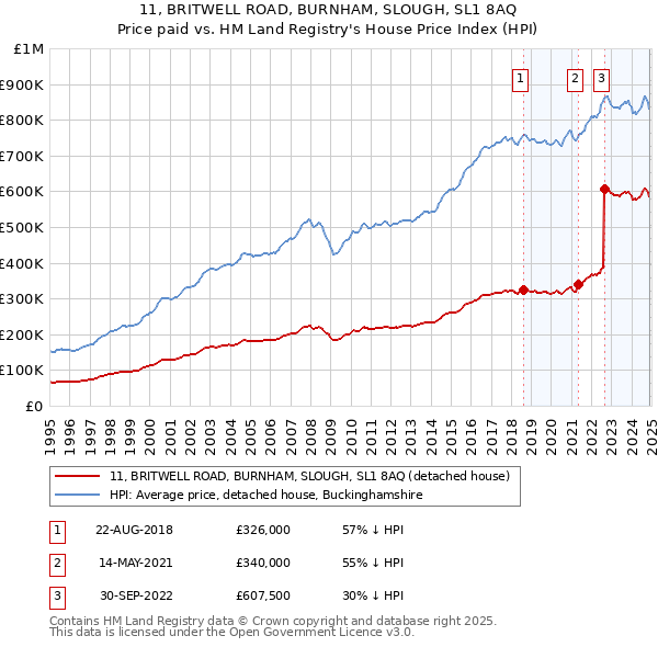 11, BRITWELL ROAD, BURNHAM, SLOUGH, SL1 8AQ: Price paid vs HM Land Registry's House Price Index