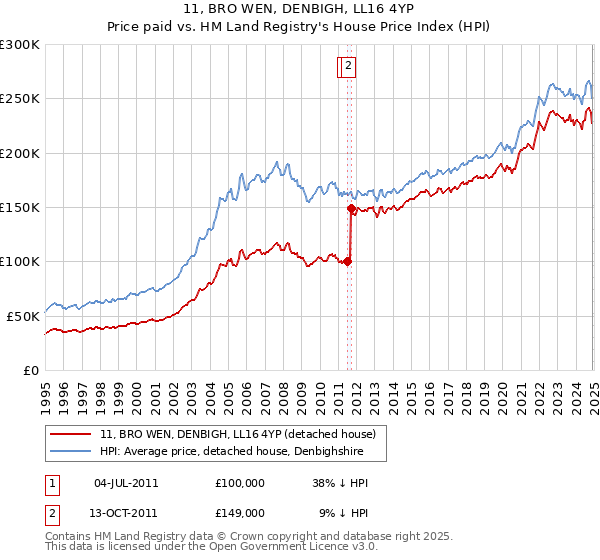 11, BRO WEN, DENBIGH, LL16 4YP: Price paid vs HM Land Registry's House Price Index