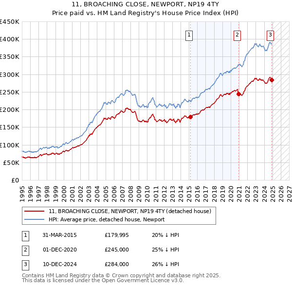 11, BROACHING CLOSE, NEWPORT, NP19 4TY: Price paid vs HM Land Registry's House Price Index