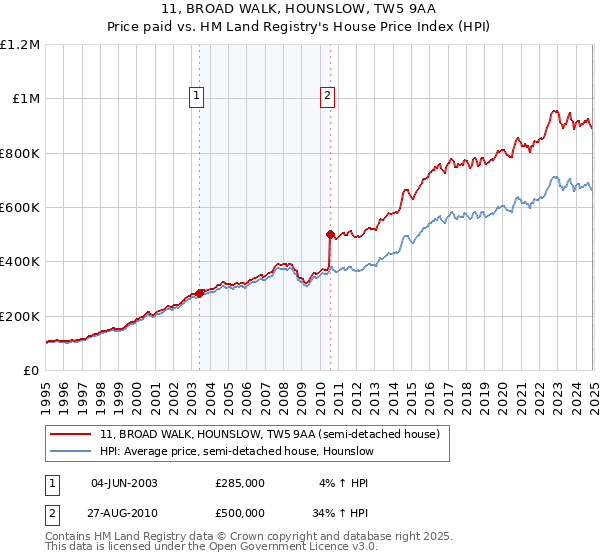 11, BROAD WALK, HOUNSLOW, TW5 9AA: Price paid vs HM Land Registry's House Price Index
