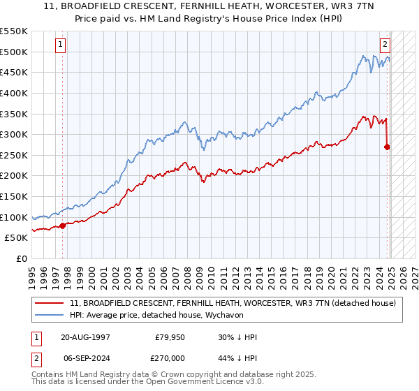 11, BROADFIELD CRESCENT, FERNHILL HEATH, WORCESTER, WR3 7TN: Price paid vs HM Land Registry's House Price Index