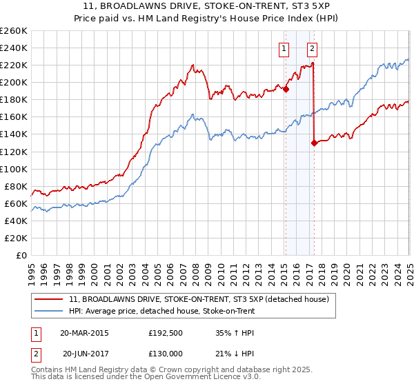 11, BROADLAWNS DRIVE, STOKE-ON-TRENT, ST3 5XP: Price paid vs HM Land Registry's House Price Index