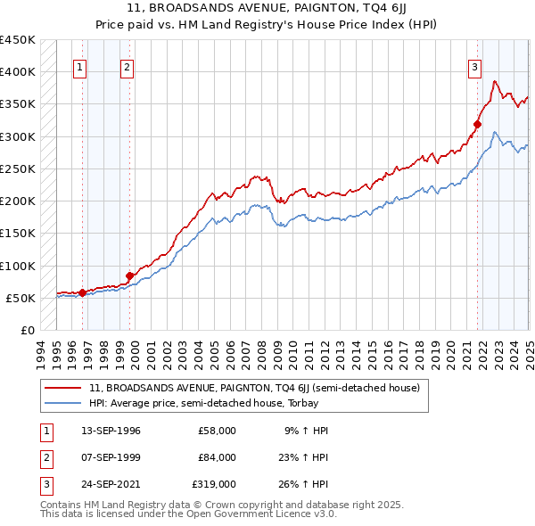 11, BROADSANDS AVENUE, PAIGNTON, TQ4 6JJ: Price paid vs HM Land Registry's House Price Index