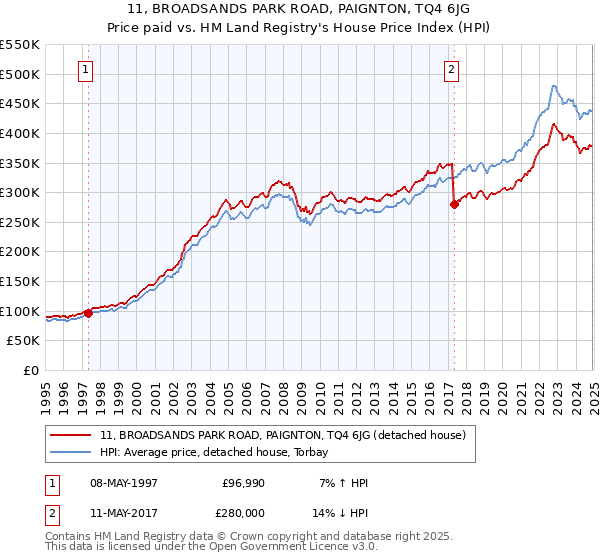 11, BROADSANDS PARK ROAD, PAIGNTON, TQ4 6JG: Price paid vs HM Land Registry's House Price Index