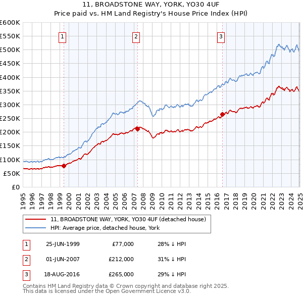 11, BROADSTONE WAY, YORK, YO30 4UF: Price paid vs HM Land Registry's House Price Index