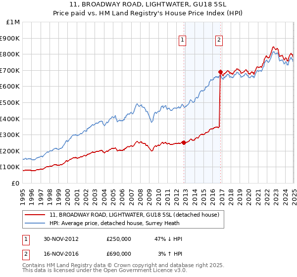 11, BROADWAY ROAD, LIGHTWATER, GU18 5SL: Price paid vs HM Land Registry's House Price Index