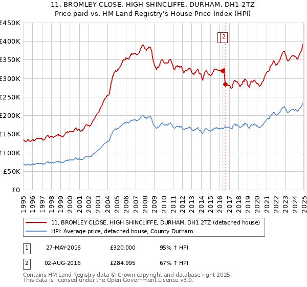 11, BROMLEY CLOSE, HIGH SHINCLIFFE, DURHAM, DH1 2TZ: Price paid vs HM Land Registry's House Price Index