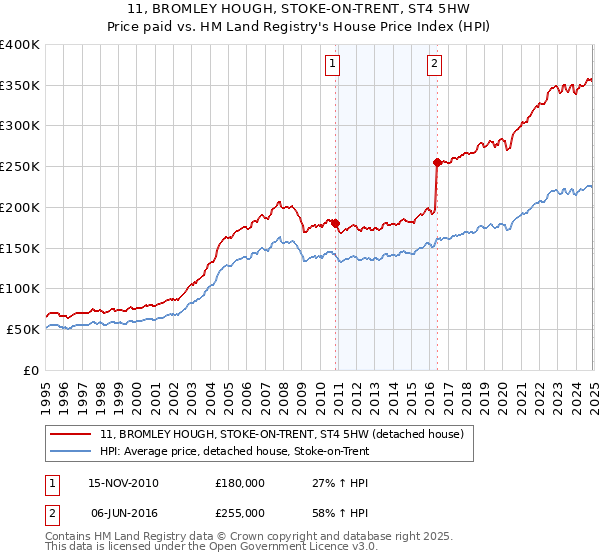 11, BROMLEY HOUGH, STOKE-ON-TRENT, ST4 5HW: Price paid vs HM Land Registry's House Price Index