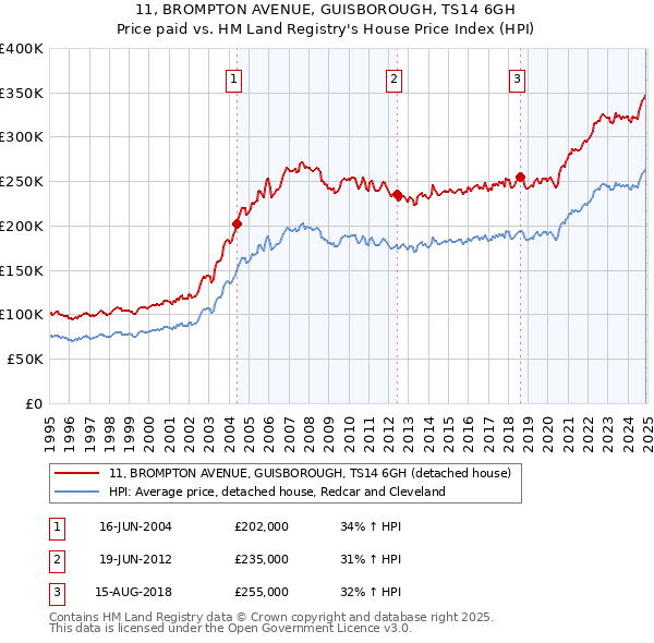 11, BROMPTON AVENUE, GUISBOROUGH, TS14 6GH: Price paid vs HM Land Registry's House Price Index