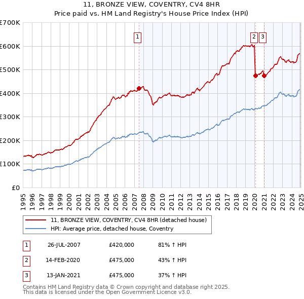 11, BRONZE VIEW, COVENTRY, CV4 8HR: Price paid vs HM Land Registry's House Price Index