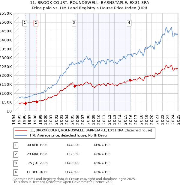 11, BROOK COURT, ROUNDSWELL, BARNSTAPLE, EX31 3RA: Price paid vs HM Land Registry's House Price Index