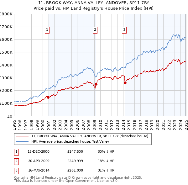 11, BROOK WAY, ANNA VALLEY, ANDOVER, SP11 7RY: Price paid vs HM Land Registry's House Price Index