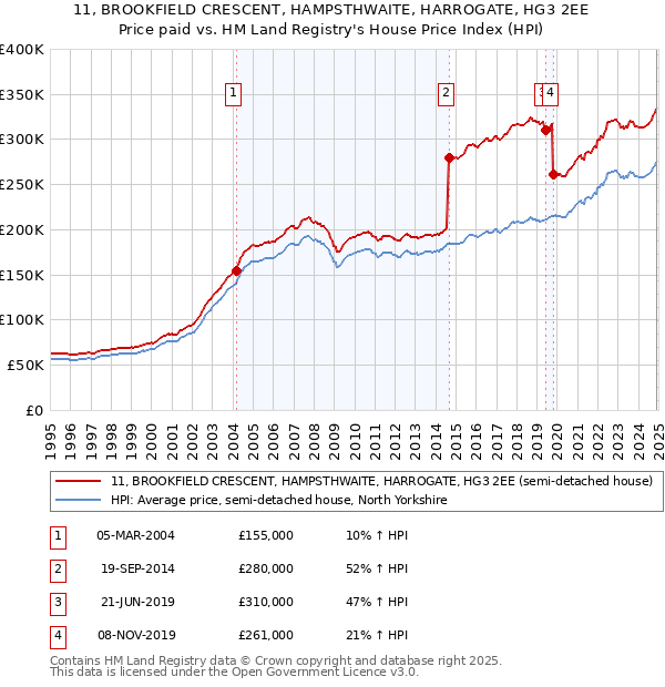 11, BROOKFIELD CRESCENT, HAMPSTHWAITE, HARROGATE, HG3 2EE: Price paid vs HM Land Registry's House Price Index