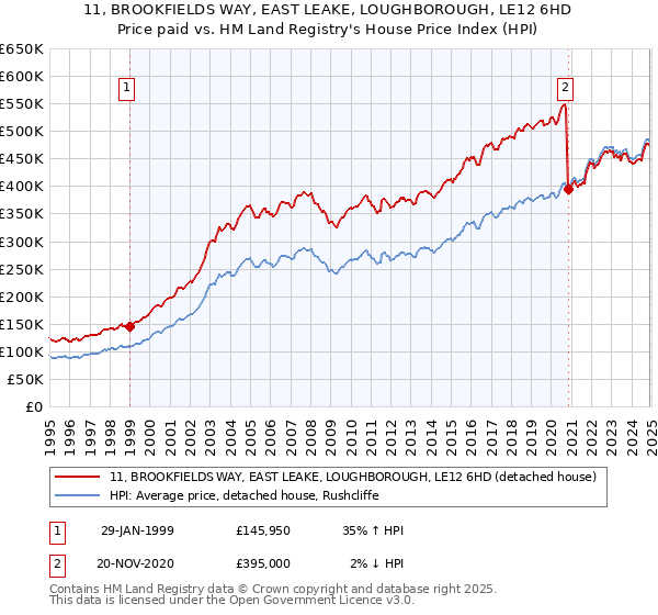 11, BROOKFIELDS WAY, EAST LEAKE, LOUGHBOROUGH, LE12 6HD: Price paid vs HM Land Registry's House Price Index