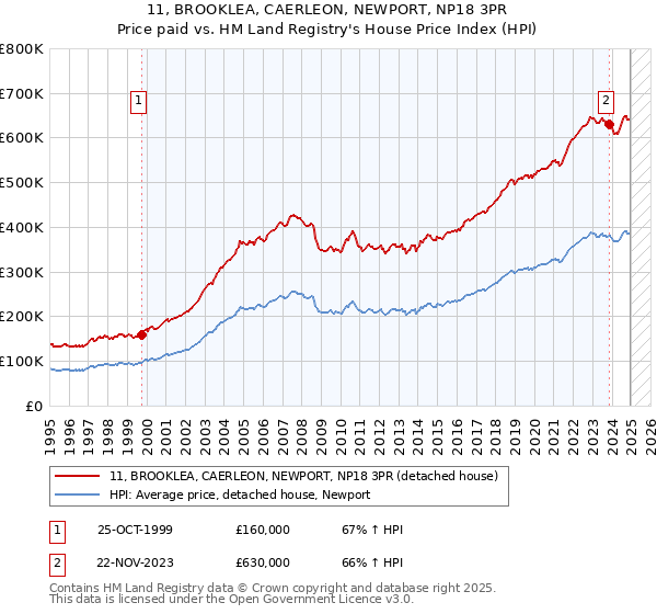 11, BROOKLEA, CAERLEON, NEWPORT, NP18 3PR: Price paid vs HM Land Registry's House Price Index