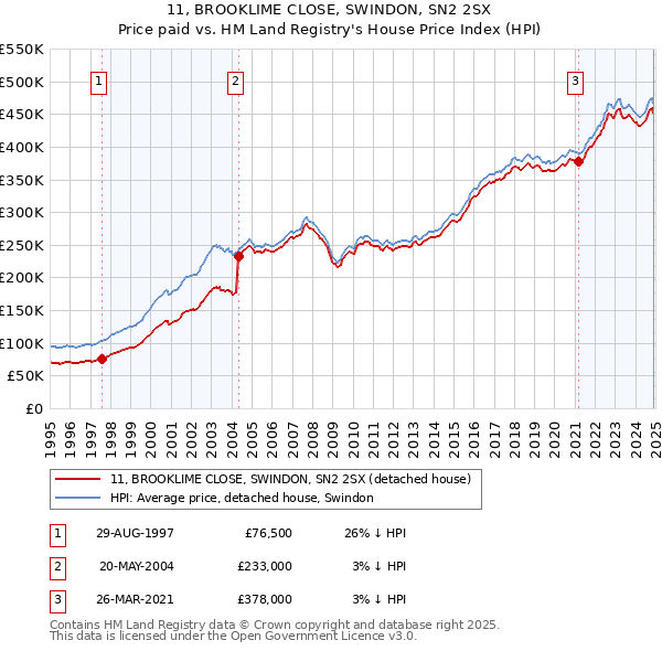 11, BROOKLIME CLOSE, SWINDON, SN2 2SX: Price paid vs HM Land Registry's House Price Index