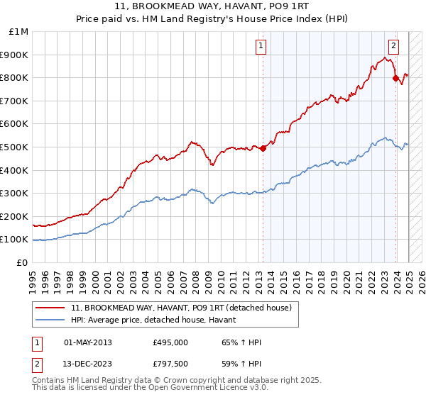 11, BROOKMEAD WAY, HAVANT, PO9 1RT: Price paid vs HM Land Registry's House Price Index