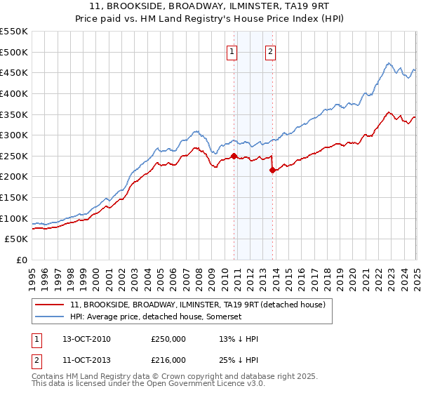 11, BROOKSIDE, BROADWAY, ILMINSTER, TA19 9RT: Price paid vs HM Land Registry's House Price Index