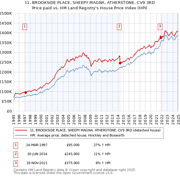 11, BROOKSIDE PLACE, SHEEPY MAGNA, ATHERSTONE, CV9 3RD: Price paid vs HM Land Registry's House Price Index