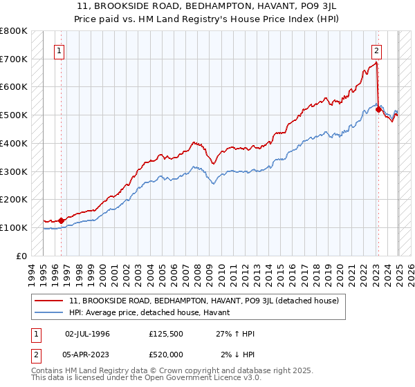 11, BROOKSIDE ROAD, BEDHAMPTON, HAVANT, PO9 3JL: Price paid vs HM Land Registry's House Price Index