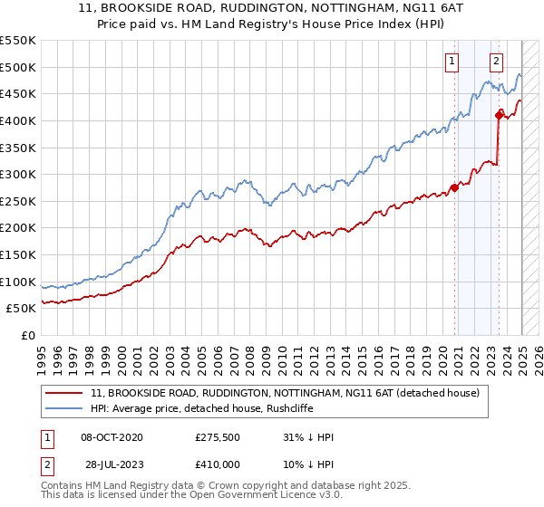 11, BROOKSIDE ROAD, RUDDINGTON, NOTTINGHAM, NG11 6AT: Price paid vs HM Land Registry's House Price Index