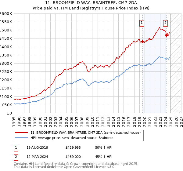 11, BROOMFIELD WAY, BRAINTREE, CM7 2DA: Price paid vs HM Land Registry's House Price Index