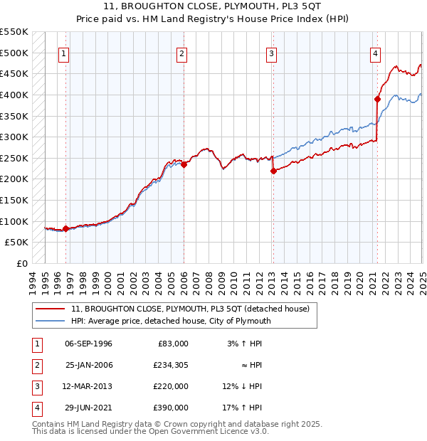 11, BROUGHTON CLOSE, PLYMOUTH, PL3 5QT: Price paid vs HM Land Registry's House Price Index