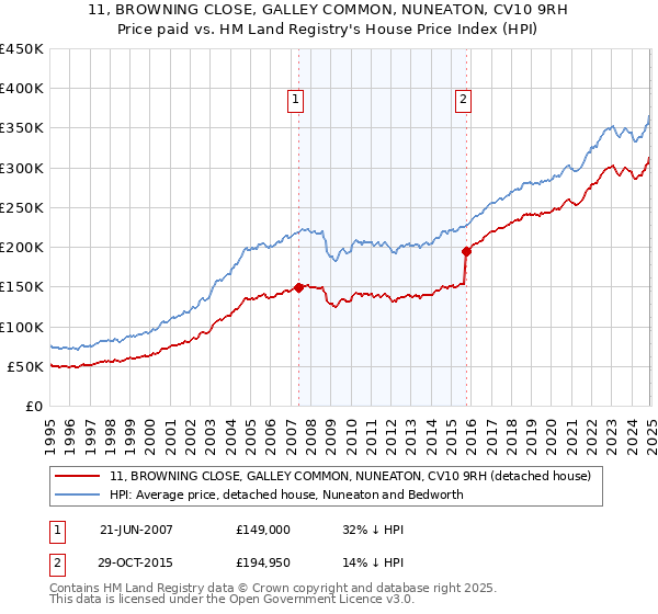 11, BROWNING CLOSE, GALLEY COMMON, NUNEATON, CV10 9RH: Price paid vs HM Land Registry's House Price Index